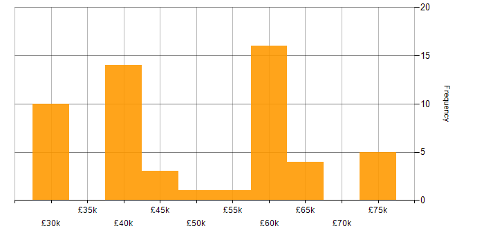 Salary histogram for Decision-Making in Surrey