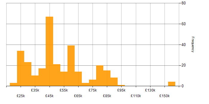 Salary histogram for Degree in Surrey