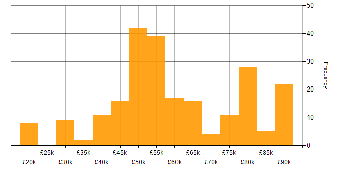 Salary histogram for Developer in Surrey