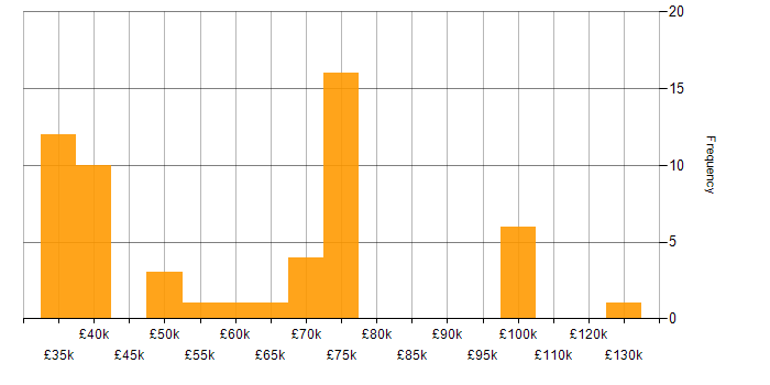 Salary histogram for Development Manager in Surrey