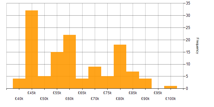Salary histogram for DevOps in Surrey
