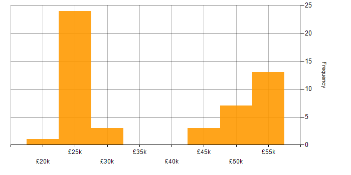Salary histogram for Driving Licence in Surrey