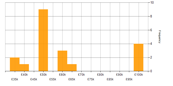 Salary histogram for E-Commerce in Surrey