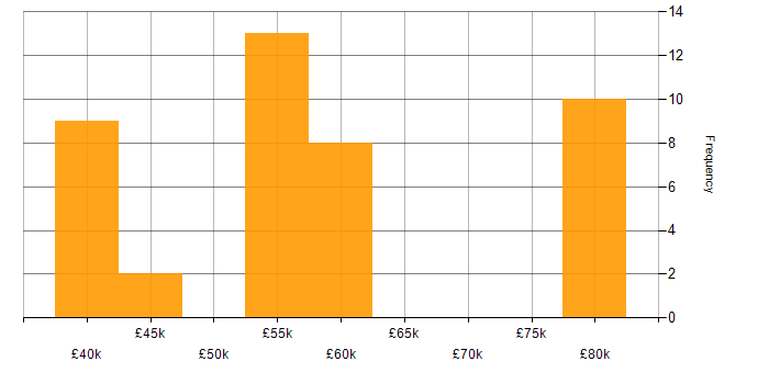 Salary histogram for Embedded Software Engineer in Surrey