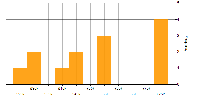 Salary histogram for Entra ID in Surrey