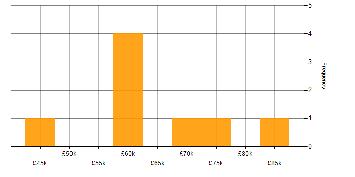 Salary histogram for Full Stack Engineer in Surrey