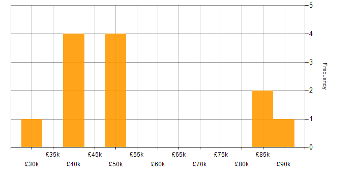 Salary histogram for Games in Surrey