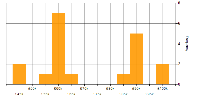 Salary histogram for GCP in Surrey
