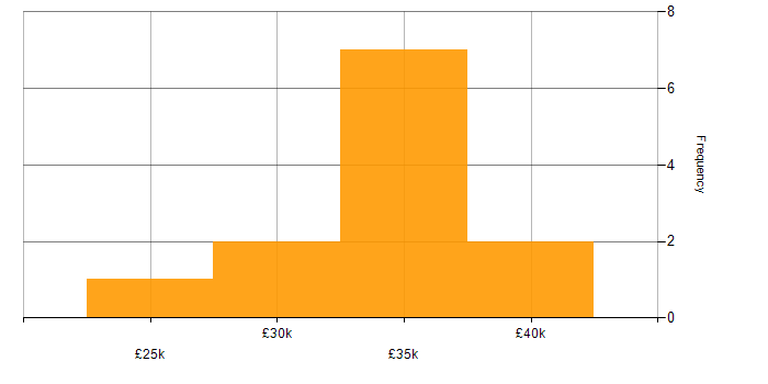 Salary histogram for Google Workspace in Surrey