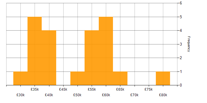 Salary histogram for Greenfield Project in Surrey