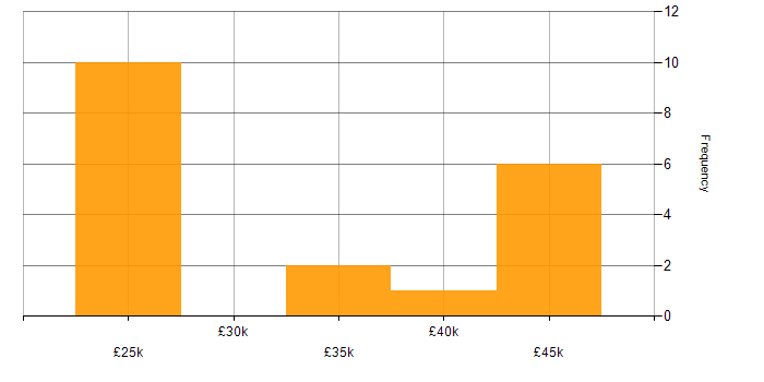 Salary histogram for HND in Surrey