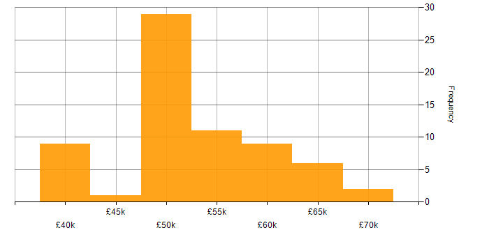 Salary histogram for HTML5 in Surrey