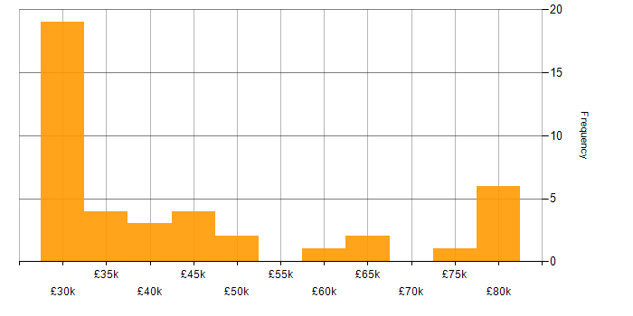 Salary histogram for Incident Management in Surrey