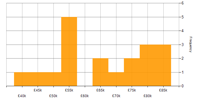 Salary histogram for Incident Response in Surrey