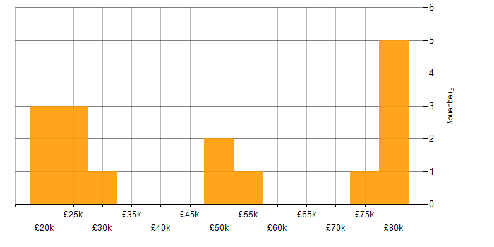 Salary histogram for Inclusion and Diversity in Surrey