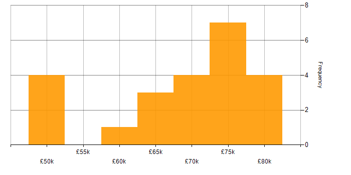 Salary histogram for Information Security in Surrey