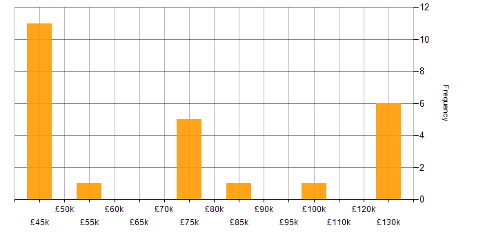 Salary histogram for Infrastructure as Code in Surrey
