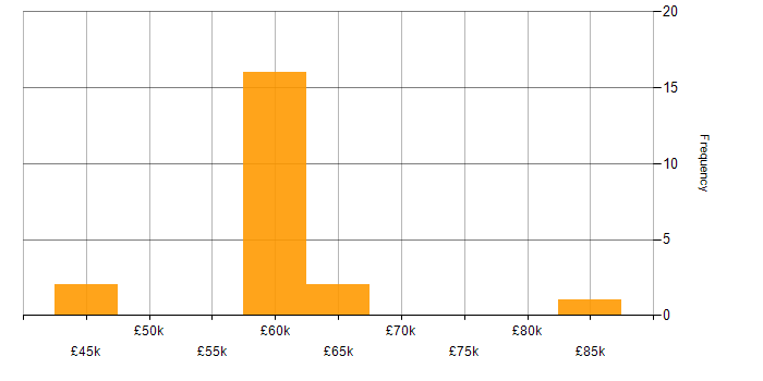 Salary histogram for Infrastructure Automation in Surrey