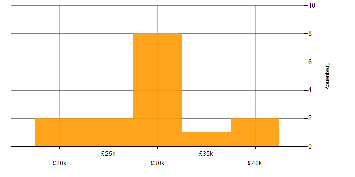 Salary histogram for Intranet in Surrey
