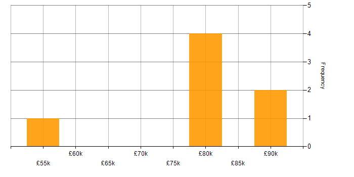 Salary histogram for IT Director in Surrey