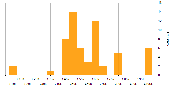 Salary histogram for IT Manager in Surrey