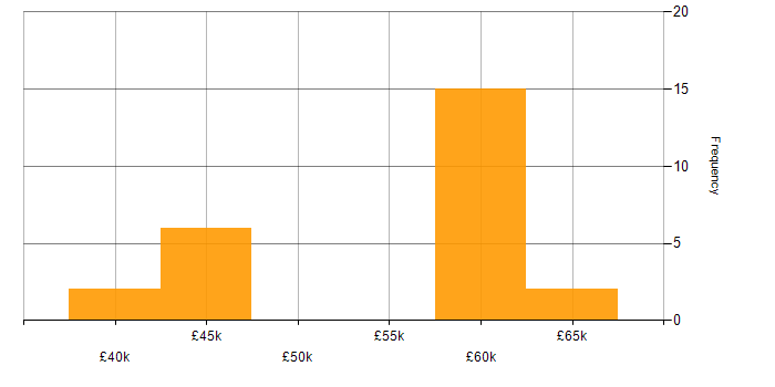 Salary histogram for ITSM in Surrey