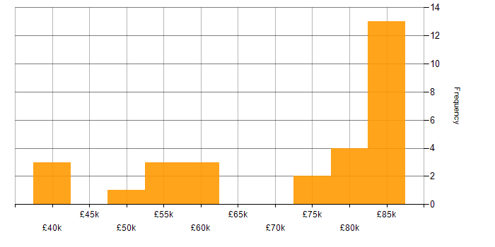 Salary histogram for Kubernetes in Surrey