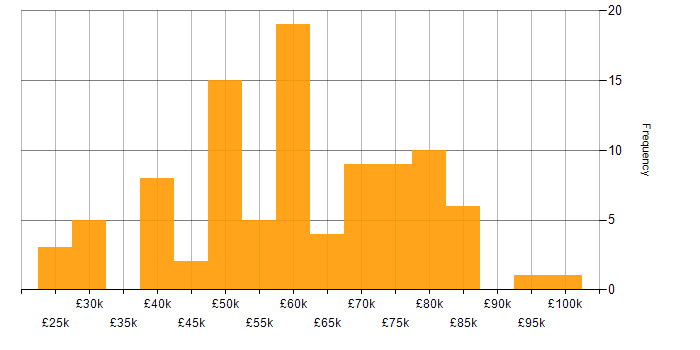 Salary histogram for Lead in Surrey