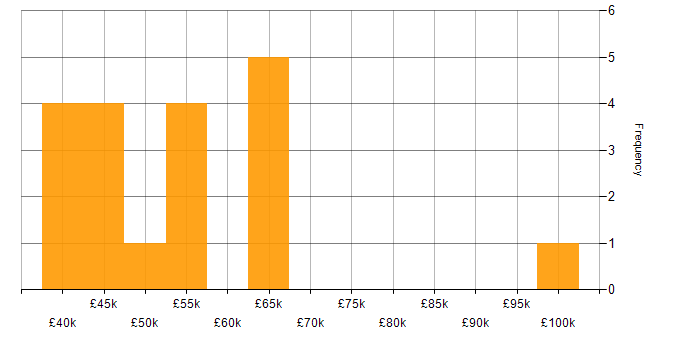 Salary histogram for Line Management in Surrey