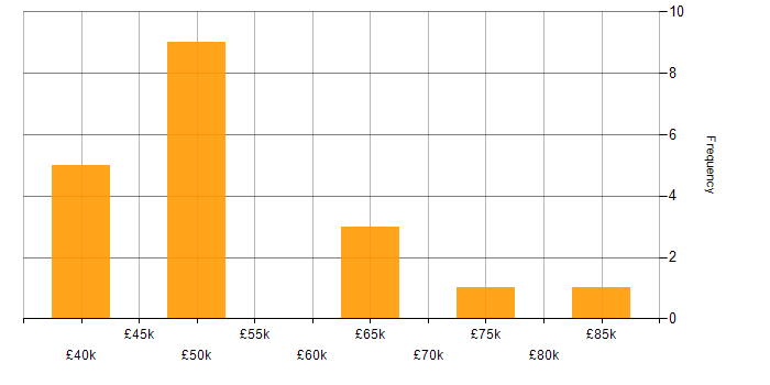 Salary histogram for LINQ in Surrey