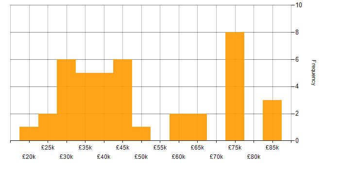 Salary histogram for Manufacturing in Surrey