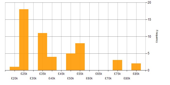 Salary histogram for Microsoft Exchange in Surrey