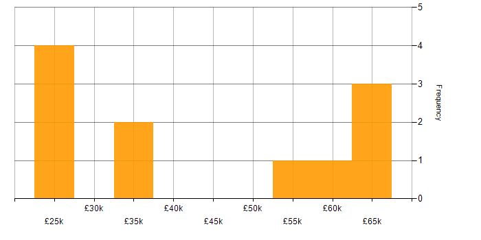 Salary histogram for Mobile Device Management in Surrey
