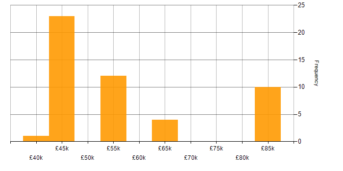Salary histogram for MongoDB in Surrey