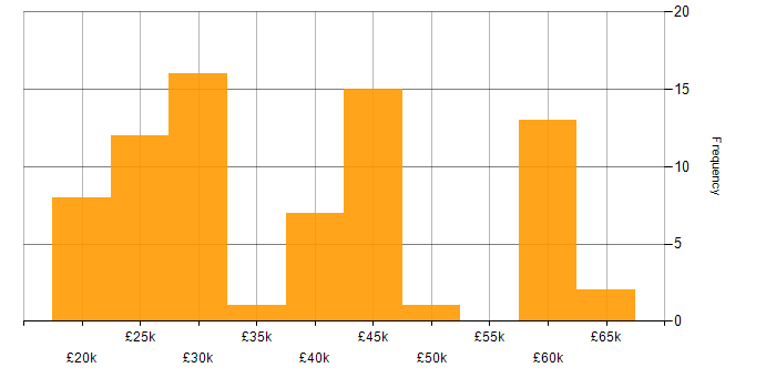 Salary histogram for Microsoft Excel in Surrey
