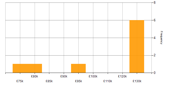 Salary histogram for Network Monitoring in Surrey