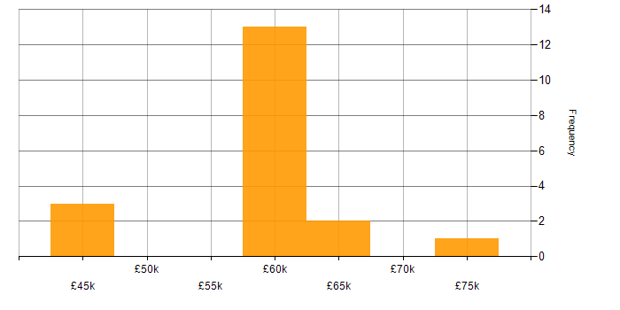 Salary histogram for Network Virtualisation in Surrey