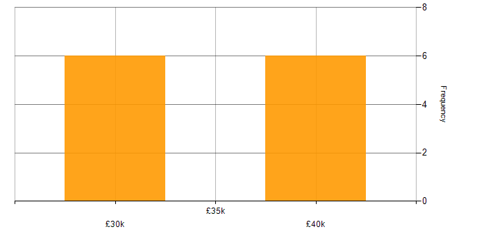 Salary histogram for NHS in Surrey