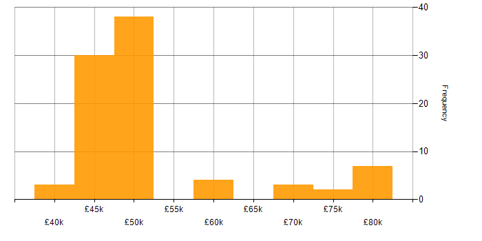 Salary histogram for NIST in Surrey