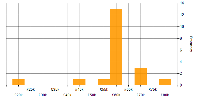 Salary histogram for Oracle in Surrey