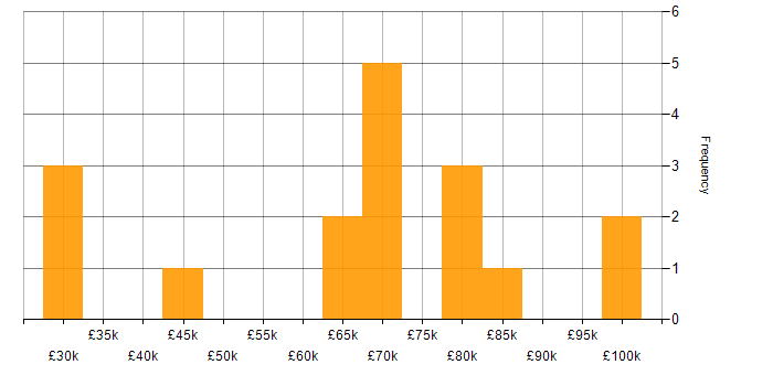Salary histogram for People Management in Surrey