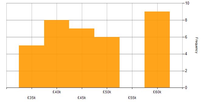 Salary histogram for Physics in Surrey