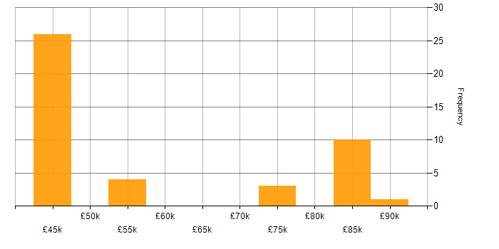 Salary histogram for PostgreSQL in Surrey