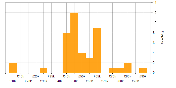 Salary histogram for PRINCE2 in Surrey