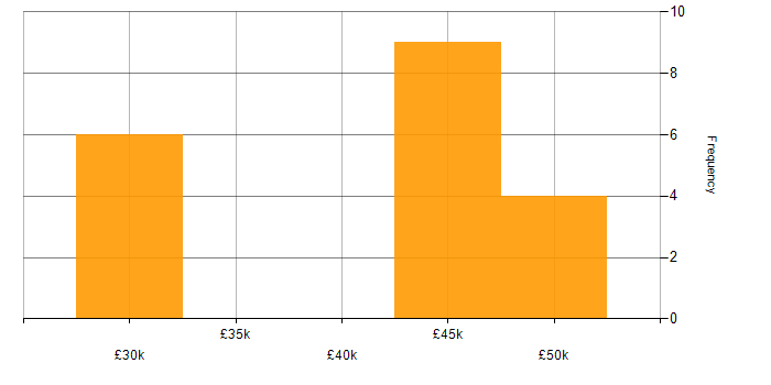 Salary histogram for Proactive Management in Surrey