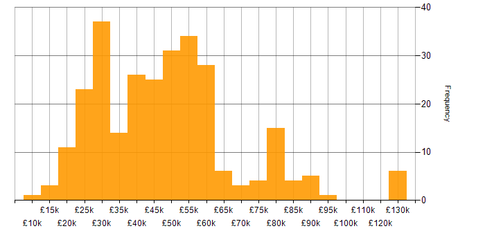 Salary histogram for Problem-Solving in Surrey