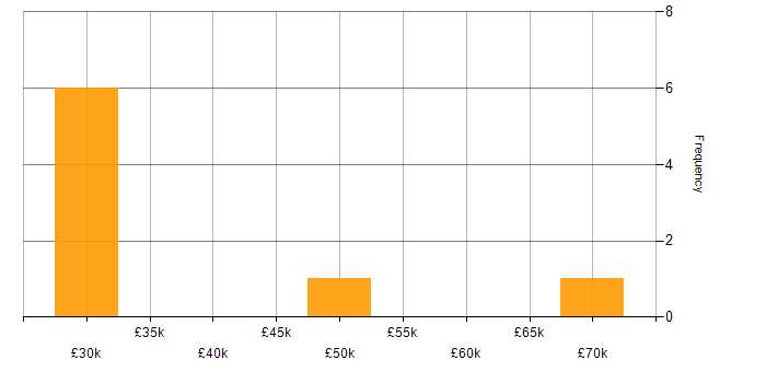 Salary histogram for Product Requirements in Surrey