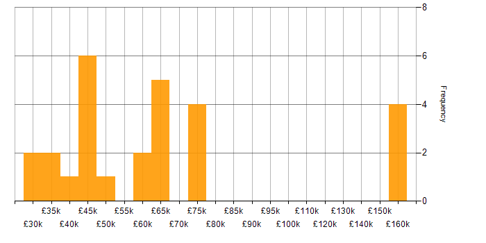 Salary histogram for Programme Management in Surrey
