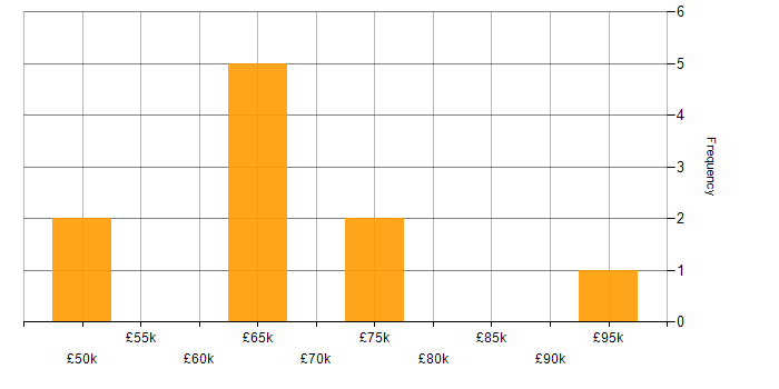 Salary histogram for Project Governance in Surrey