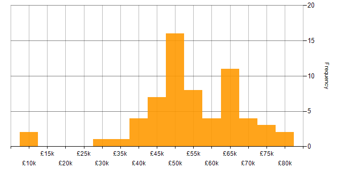 Salary histogram for Project Manager in Surrey